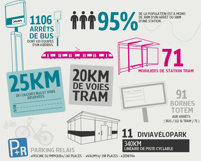Illustration des chiffres des infrastructures transport en commun sur Dijon métropole